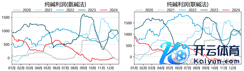 数据开始：Wind资讯，永安期货究诘院