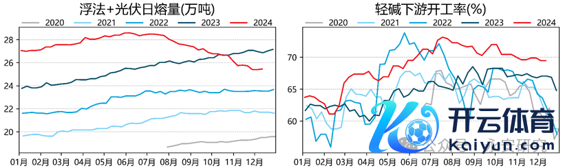 数据开始：卓创资讯，永安期货究诘院