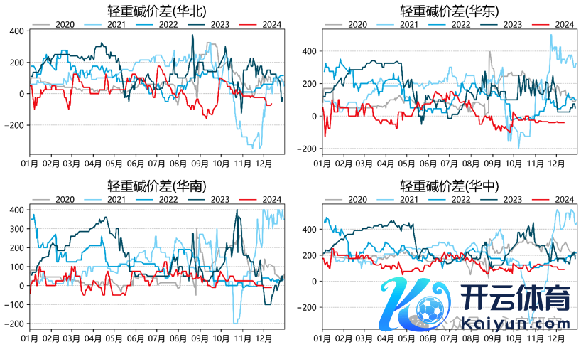 数据开始：卓创资讯，Wind，永安期货究诘院