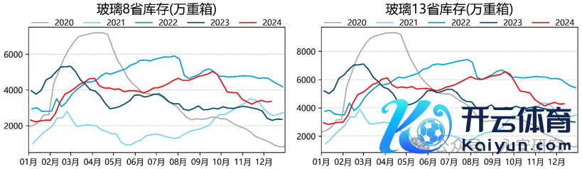 数据开始：卓创资讯，永安期货究诘院
