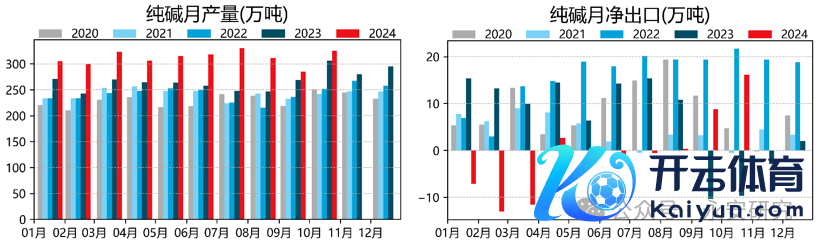 数据开始：卓创资讯，海关总署，永安期货究诘院