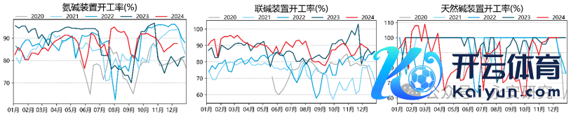 数据开始：卓创资讯，永安期货究诘院
