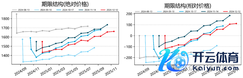 数据开始：wind资讯，永安期货究诘院