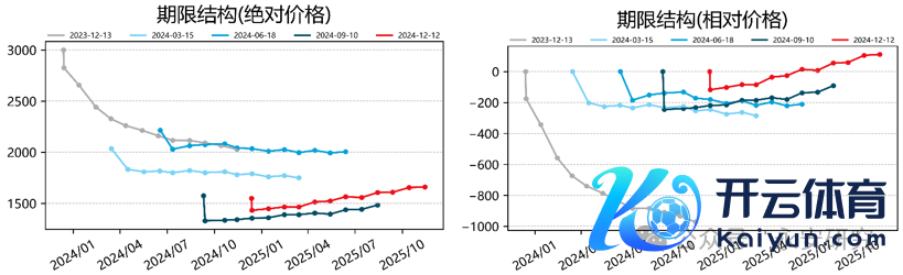 数据开始：wind资讯，永安期货究诘院