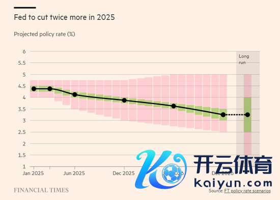  好意思联储2025年预测将再降息两次